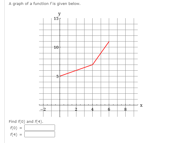 A graph of a function fis given below.
y
15
10
Find f(0) and f(4).
f(0)
f(4) =
