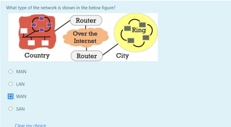 What type of the network is shown in the below figure?
Router
Ring
Over the
Internet
Country
Router
City
MAN
O LAN
WAN
O SAN
Clear my choice
