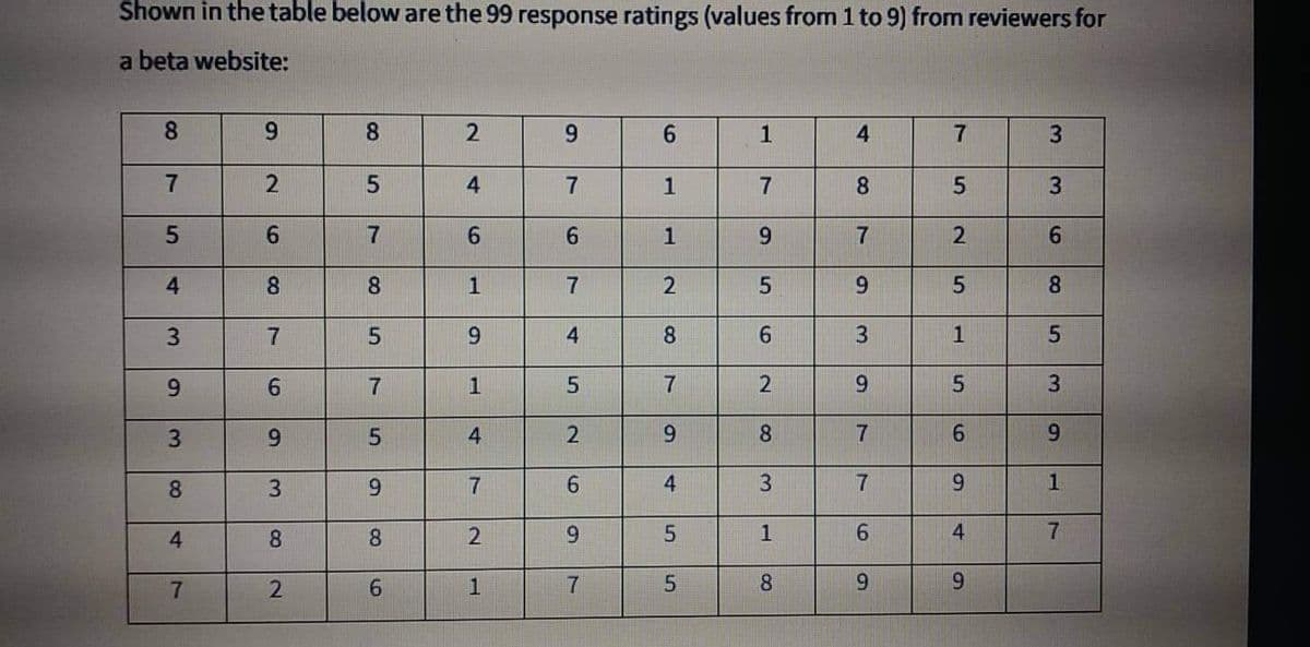 Shown in the table below are the 99 response ratings (values from 1 to 9) from reviewers for
a beta website:
8.
6.
8.
2.
9.
8.
3.
7
6.
6.
1
9.
7
9.
4
8.
8.
8.
7.
5
6.
4
8.
1
6.
2.
6.
3.
3.
9.
8.
9.
6.
8.
9.
4.
8.
8.
4
8.
6.
6.
7.
41
9,
7.
6,
1.
7,
6,
2)
6.
1.
1.
7.
91
3.
3.
9,
