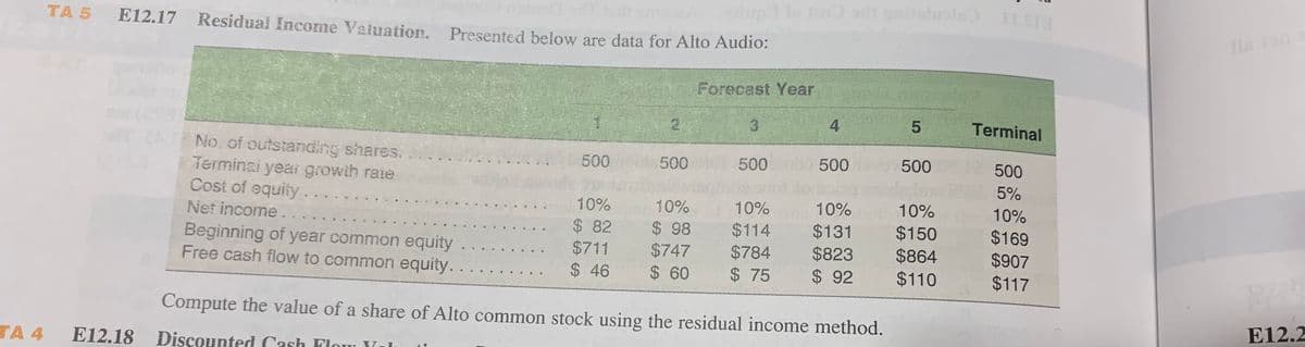 up lo o adi golslole S
TA 5
E12.17
Residual Income Valuation.
Presented below are data for Alto Audio:
Forecast Year
3.
4.
Terminal
No. of outstanding shares.
Terminai year growih rate
Cost of equity ...
500
500
500
500
500
500
...
5%
10%
10%
10%
10%
10%
10%
Net income.
Beginning of year common equity
Free cash flow to common equity..
$ 82
$711
$ 46
$ 98
$747
$ 60
$114
$784
$ 75
$131
$823
$ 92
$150
$864
$110
$169
$907
$117
Compute the value of a share of Alto common stock using the residual income method.
E12.2
TA 4
E12.18
Discounted Cash Flou Y
