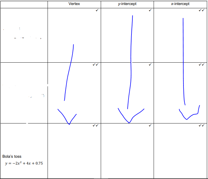 Vertex
y-intercept
x-intercept
Bola's toss
y = -2x? + 4x + 0.75
