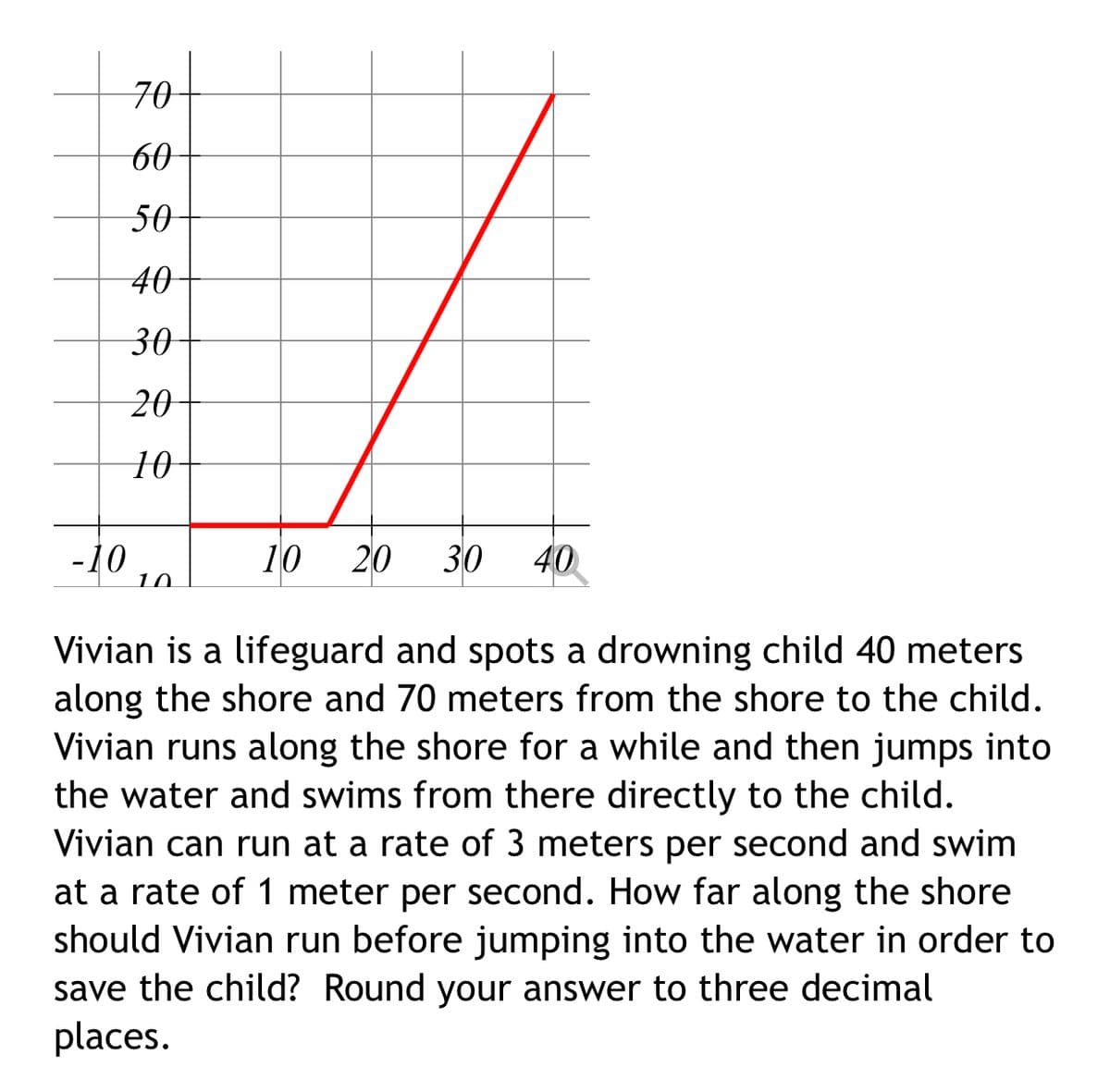 70-
60-
50
40
30
20
10
-10
10
20
30
40
10
Vivian is a lifeguard and spots a drowning child 40 meters
along the shore and 70 meters from the shore to the child.
Vivian runs along the shore for a while and then jumps into
the water and swims from there directly to the child.
Vivian can run at a rate of 3 meters per second and swim
at a rate of 1 meter per second. How far along the shore
should Vivian run before jumping into the water in order to
save the child? Round your answer to three decimal
places.
