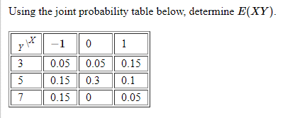 Using the joint probability table below, determine E(XY).
H
Y
3
5
7
-10 1
0.05 0.05 0.15
0.15
0.3
0.1
0.15
0
0.05