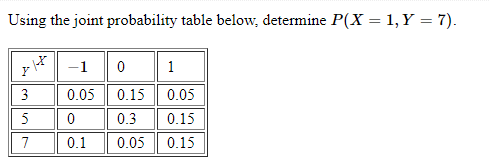 Using the joint probability table below, determine P(X = 1, Y = 7).
X -1
Y
3
5
7
0.05
0
0.1
0
0.15
0.3
0.05
1
0.05
0.15
0.15