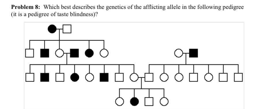 Problem 8: Which best describes the genetics of the afflicting allele in the following pedigree
(it is a pedigree of taste blindness)?