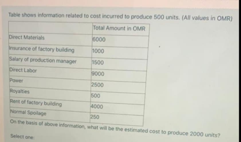 Table shows information related to cost incurred to produce 500 units. (All values in OMR)
Total Amount in OMR
Direct Materials
6000
Insurance of factory building
1000
Salary of production manager
1500
Direct Labor
9000
Power
2500
Royalties
Rent of factory building
500
4000
Normal Spoilage
250
On the basis of above information, what will be the estimated cost to produce 2000 units?
Select one:
