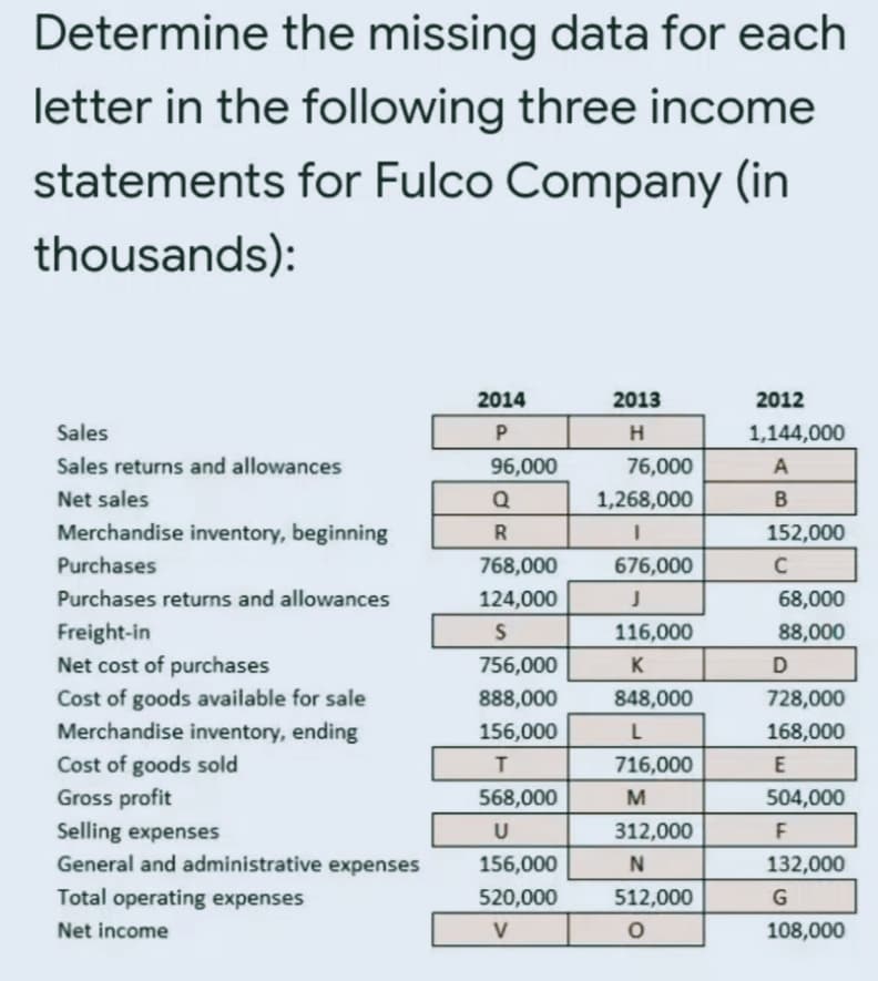 Determine the missing data for each
letter in the following three income
statements for Fulco Company (in
thousands):
2014
2013
2012
Sales
P
1,144,000
Sales returns and allowances
96,000
76,000
Net sales
Q
1,268,000
Merchandise inventory, beginning
R
152,000
Purchases
768,000
676,000
Purchases returns and allowances
124,000
68,000
Freight-in
Net cost of purchases
Cost of goods available for sale
Merchandise inventory, ending
116,000
88,000
756,000
K
D
888,000
848,000
728,000
156,000
168,000
Cost of goods sold
Gross profit
716,000
E
568,000
504,000
Selling expenses
312,000
F
General and administrative expenses
156,000
N
132,000
Total operating expenses
520,000
512,000
G
Net income
V
108,000
