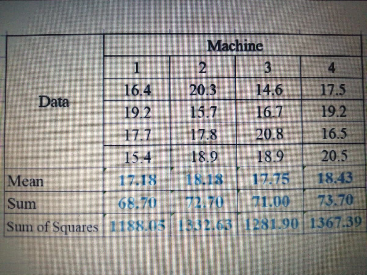 Machine
3
4
16.4
20.3
14.6
17.5
Data
19.2
15.7
16.7
19.2
17.7
17.8
20.8
16.5
15.4
18.9
18.9
20.5
Mean
17.18
18.18
17.75
18.43
Sum
68.70
72.70
71.00
73.70
Sum of Squares 1188.05 1332.63 1281.90 1367.39
