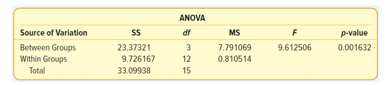 ANOVA
Source of Variation
df
MS
p-value
Between Groups
Within Groups
23.37321
3
7.791069
9.612506
0.001632
9.726167
12
0.810514
Total
33.09938
15
