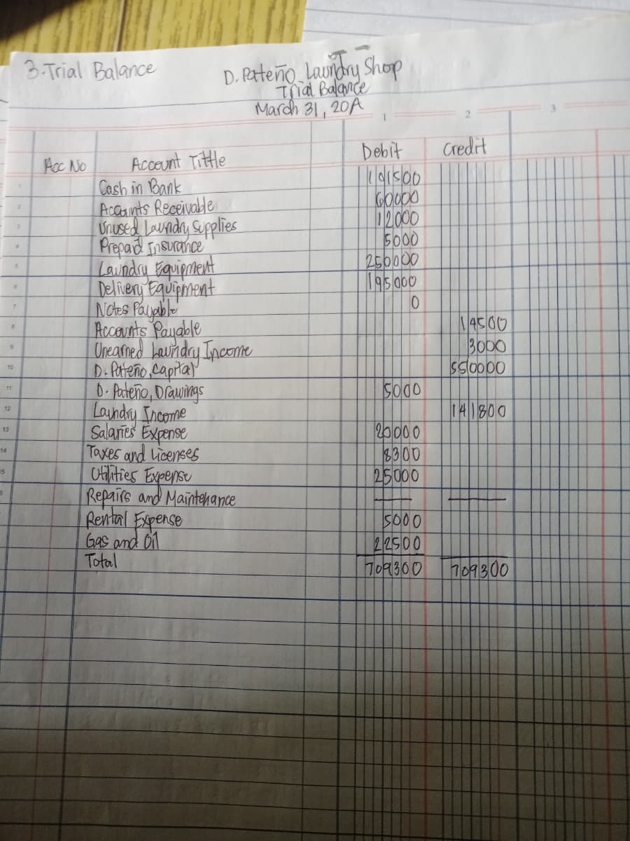 D. Peterño Laundry Shop
Tha Balance
March 31, 20A
3-Trial Balance
Debit
Credit
Acceunt Tittle
Acc No
Cash in Bank
Accants Receivale
Urused Laundry Supplies
Prepad Insurance
Loundy Fquipntent
Delieny Equiptent
GO000
02000
5000
250000
4500
B000
SS0000
Recaunts Payable
Oheatned baundry Inconte
D.Peteño Caprtal
0- Pateño, Drawings
Loundry Income
Salaries Expense
Taxes and Licenses
OHities Expensu
Repairs and Maintenance
Rental Expense
Gas and 01
Total
10
SO0
11
12
20000
3300
25000
13
14
S000
22500
1OP1300
709800
