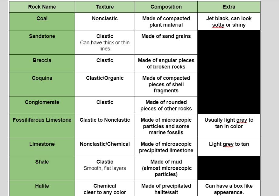 Rock Name
Coal
Sandstone
Breccia
Coquina
Conglomerate
Fossiliferous Limestone
Limestone
Shale
Halite
Texture
Nonclastic
Clastic
Can have thick or thin
lines
Clastic
Clastic/Organic
Clastic
Clastic to Nonclastic
Nonclastic/Chemical
Clastic
Smooth, flat layers
Chemical
clear to any color
Composition
Made of compacted
plant material
Made of sand grains
Made of angular pieces
of broken rocks
Made of compacted
pieces of shell
fragments
Made of rounded
pieces of other rocks
Made of microscopic
particles and some
marine fossils
Made of microscopic
precipitated limestone
Made of mud
(almost microscopic
particles)
Made of precipitated
halite/salt
Extra
Jet black, can look
sotty or shiny
Usually light grey to
tan in color
Light grey to tan
Can have a box like
appearance.