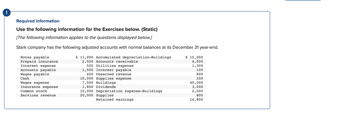 !
Required information
Use the following information for the Exercises below. (Static)
[The following information applies to the questions displayed below.]
Stark company has the following adjusted accounts with normal balances at its December 31 year-end.
$ 11,000 Accumulated depreciation-Buildings
2,500 Accounts receivable
500 Utilities expense
1,500 Interest payable
400 Unearned revenue
Notes payable
Prepaid insurance
Interest expense
Accounts payable
Wages payable
Cash
Wages expense
Insurance expense
Common stock
Services revenue
10,000 Supplies expense
7,500 Buildings
1,800 Dividends
10,000 Depreciation expense-Buildings
20,000
Supplies
Retained earnings
$ 15,000
4,000
1,300
100
800
200
40,000
3,000
2,000
800
14,800