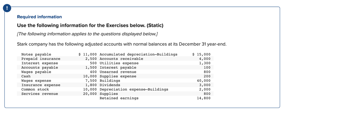 !
Required information
Use the following information for the Exercises below. (Static)
[The following information applies to the questions displayed below.]
Stark company has the following adjusted accounts with normal balances at its December 31 year-end.
$ 11,000 Accumulated depreciation-Buildings
2,500 Accounts receivable
500 Utilities expense
1,500 Interest payable
400 Unearned revenue
10,000 Supplies expense
7,500 Buildings
1,800 Dividends
Notes payable
Prepaid insurance
Interest expense
Accounts payable
Wages payable
Cash
Wages expense
Insurance expense
Common stock
Services revenue
10,000 Depreciation expense-Buildings
20,000
Supplies
Retained earnings
$ 15,000
4,000
1,300
100
800
200
40,000
3,000
2,000
800
14,800