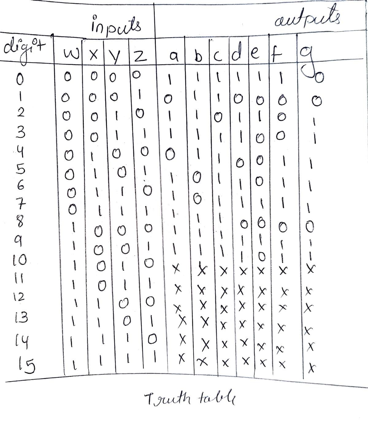 inputs
autputs
digit
W XY 12
abcdef
2
7
9
10
12
一
13
14
15
Tguth table
ーx &xxx *
ーーメ メX x xX
OX X X x
