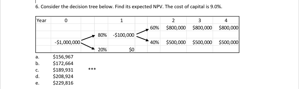 6. Consider the decision tree below. Find its expected NPV. The cost of capital is 9.0%.
Year
a.
b.
C.
d.
e.
0
-$1,000,000
$156,967
$172,664
$189,931
$208,924
$229,816
***
80%
20%
1
-$100,000
$0
60%
40%
2
3
4
$800,000 $800,000 $800,000
$500,000 $500,000
$500,000