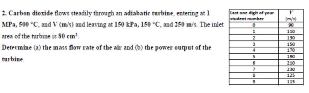 2. Carbon dioxide flows steadily through an adiabatic turbine, entering at 1
Last one digit of your
student number
(m/s)
90
MPa, 500 °C, and V (m/s) and leaving at 150 kPa, 150 °C, and 250 m/s. The inlet
1
110
area of the turbine is 80 cm?.
130
150
Determine (a) the mass flow rate of the air and (b) the power output of the
170
190
turbine.
6
210
230
125
9
115
