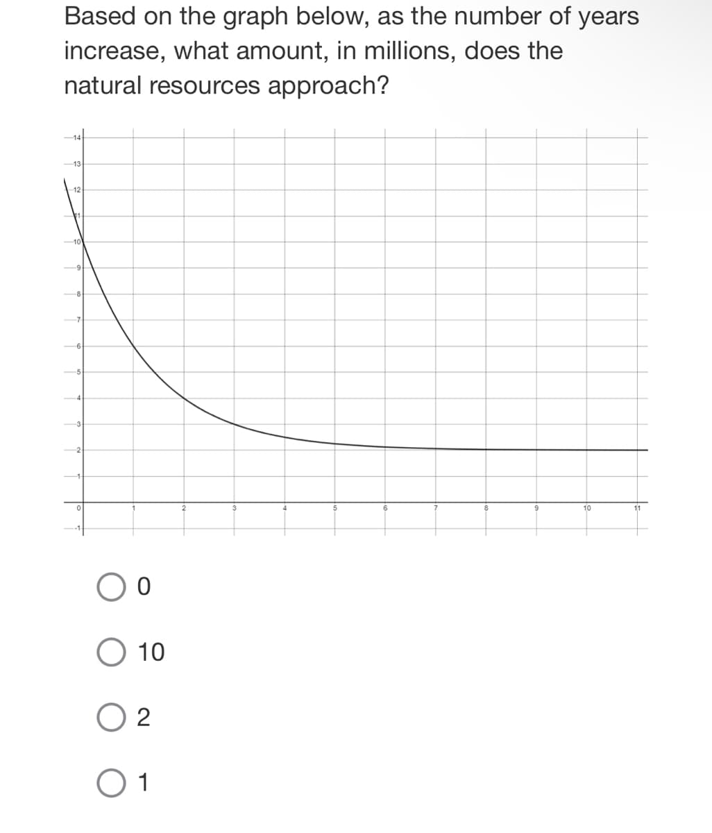 Based on the graph below, as the number of years
increase, what amount, in millions, does the
natural resources approach?
13
12
-10
10
O 10
2
O 1
