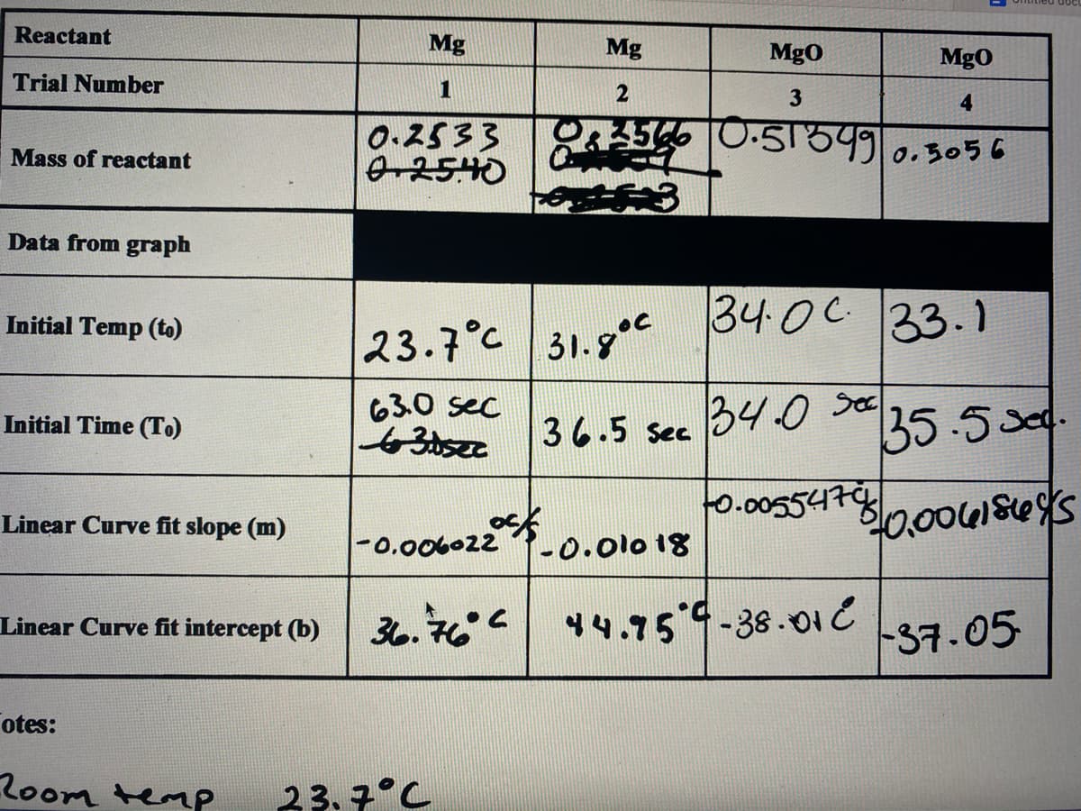 Reactant
Mg
Mg
MgO
MgO
Trial Number
1
3
एडाउफ०००
4
0ス533
02540
Mass of reactant
0.505 6
Data from graph
34.0c 33.1
Initial Temp (to)
23.7°c 31.8
63.0 sec
35-5
Initial Time (To)
36.5 Sec
36.5 sec 34.0 Sc
0.005547
Linear Curve fit slope (m)
-0.006o22-0o.o10 18
Linear Curve fit intercept (b) 3. 44.959-38.01
37.05
otes:
Room temp
23.7°C
