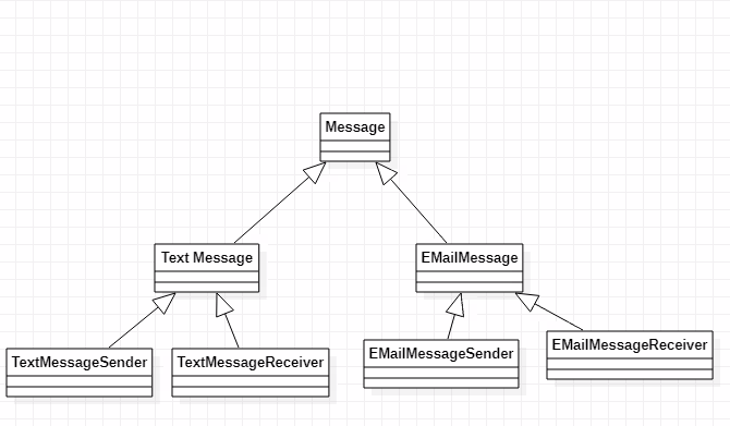 Message
Text Message
EMailMessage
EMailMessageReceiver
EMailMessageSender
TextMessageSender
TextMessageReceiver
