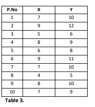 P.No
Y
1
7
10
12
3
6
8
5
6
8
6
9
11
7
7
10
8
4
5
8.
10
10
7
9
Table 3.
2.
