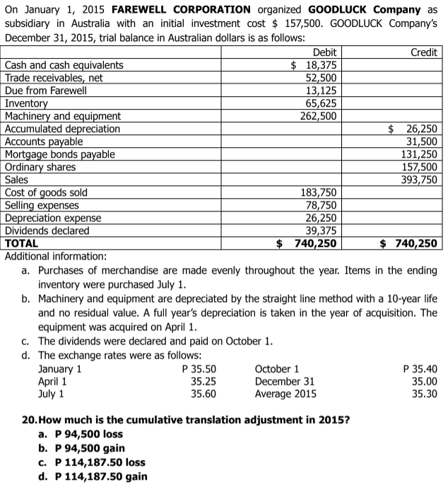 On January 1, 2015 FAREWELL CORPORATION organized GOODLUCK Company as
subsidiary in Australia with an initial investment cost $ 157,500. GOODLUCK Company's
December 31, 2015, trial balance in Australian dollars is as follows:
Debit
Credit
|Cash and cash equivalents
Trade receivables, net
Due from Farewell
Inventory
Machinery and equipment
Accumulated depreciation
Accounts payable
Mortgage bonds payable
Ordinary shares
Sales
Cost of goods sold
Selling expenses
Depreciation expense
Dividends declared
ТОTAL
Additional information:
a. Purchases of merchandise are made evenly throughout the year. Items in the ending
inventory were purchased July 1.
b. Machinery and equipment are depreciated by the straight line method with a 10-year life
and no residual value. A full year's depreciation is taken in the year of acquisition. The
equipment was acquired on April 1.
c. The dividends were declared and paid on October 1.
d. The exchange rates were as follows:
January 1
April 1
July 1
$ 18,375
52,500
13,125
65,625
262,500
$ 26,250
31,500
131,250
157,500
393,750
183,750
78,750
26,250
39,375
$ 740,250
$ 740,250
P 35.50
35.25
October 1
December 31
P 35.40
35.00
35.30
35.60
Average 2015
20. How much is the cumulative translation adjustment in 2015?
a. P 94,500 loss
b. Р 94,500 gain
c. P114,187.50 loss
d. P114,187.50 gain
