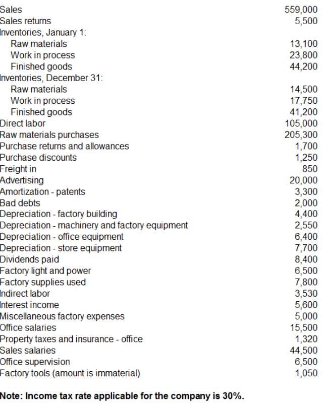 Sales
Sales returns
559,000
5,500
Inventories, January 1:
Raw materials
13,100
23,800
44,200
Work in process
Finished goods
Inventories, December 31:
Raw materials
14,500
17,750
41,200
105,000
Work in process
Finished goods
Direct labor
Raw materials purchases
Purchase returns and allowances
205,300
1,700
1,250
850
Purchase discounts
Freight in
Advertising
Amortization - patents
20,000
3,300
2,000
4,400
2,550
6,400
7,700
8,400
6,500
7,800
3,530
5,600
5,000
15,500
1,320
44,500
6,500
1,050
Bad debts
Depreciation - factory building
Depreciation - machinery and factory equipment
Depreciation- office equipment
Depreciation - store equipment
Dividends paid
Factory light and power
Factory supplies used
Indirect labor
Interest income
Miscellaneous factory expenses
Office salaries
Property taxes and insurance - office
Sales salaries
Office supervision
Factory tools (amount is immaterial)
Note: Income tax rate applicable for the company is 30%.
