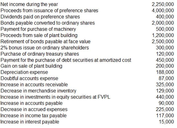 Net income during the year
Proceeds from issuance of preference shares
Dividends paid on preference shares
Bonds payable converted to ordinary shares
Payment for purchase of machinery
Proceeds from sale of plant building
Retirement of bonds payable at face value
2% bonus issue on ordinary shareholders
Purchase of ordinary treasury shares
Payment for the purchase of debt securities at amortized cost
Gain on sale of plant building
Depreciation expense
Doubtful accounts expense
Increase in accounts receivable
Decrease in merchandise inventory
Increase in investments in equity securities at FVPL
Increase in accounts payable
Decrease in accrued expenses
Increase in income tax payable
Increase in interest payable
2,250,000
4,000,000
400,000
2,000,000
500,000
1,200,000
2,500,000
300,000
120,000
450,000
200,000
188,000
87,000
325,000
129,000
440,000
90,000
225,000
117,000
15,000
