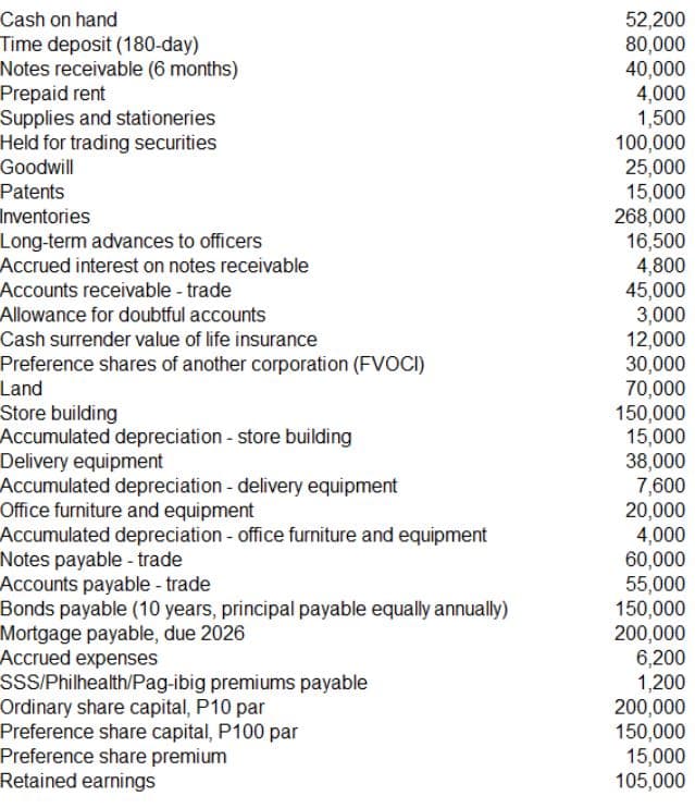 52,200
80,000
40,000
4,000
1,500
100,000
25,000
15,000
268,000
16,500
4,800
45,000
3,000
12,000
30,000
70,000
150,000
15,000
38,000
7,600
20,000
4,000
60,000
55,000
150,000
200,000
6,200
1,200
200,000
150,000
15,000
105,000
Cash on hand
Time deposit (180-day)
Notes receivable (6 months)
Prepaid rent
Supplies and stationeries
Held for trading securities
Goodwill
Patents
Inventories
Long-term advances to officers
Accrued interest on notes receivable
Accounts receivable - trade
Allowance for doubtful accounts
Cash surrender value of life insurance
Preference shares of another corporation (FVOCI)
Land
Store building
Accumulated depreciation - store building
Delivery equipment
Accumulated depreciation - delivery equipment
Office furniture and equipment
Accumulated depreciation - office furniture and equipment
Notes payable - trade
Accounts payable - trade
Bonds payable (10 years, principal payable equally annually)
Mortgage payable, due 2026
Accrued expenses
SSS/Philhealth/Pag-ibig premiums payable
Ordinary share capital, P10 par
Preference share capital, P100 par
Preference share premium
Retained earnings

