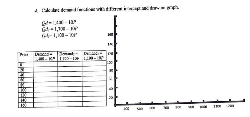 4. Calculate demand functions with different intercept and draw on graph.
Qd = 1,400 – 10P
Qdz = 1,700 – 10P
Qd= 1,100 – 10P
160
140
Price
Demandz = Demand; = 120
1,400 – 10P 1,700 – 10P | 1,100 – 10P
100
Demand =
20
80
40
60
60
80
100
40
120
140
20
160
400
500
600
700
S00
900
1000
1100
1200
