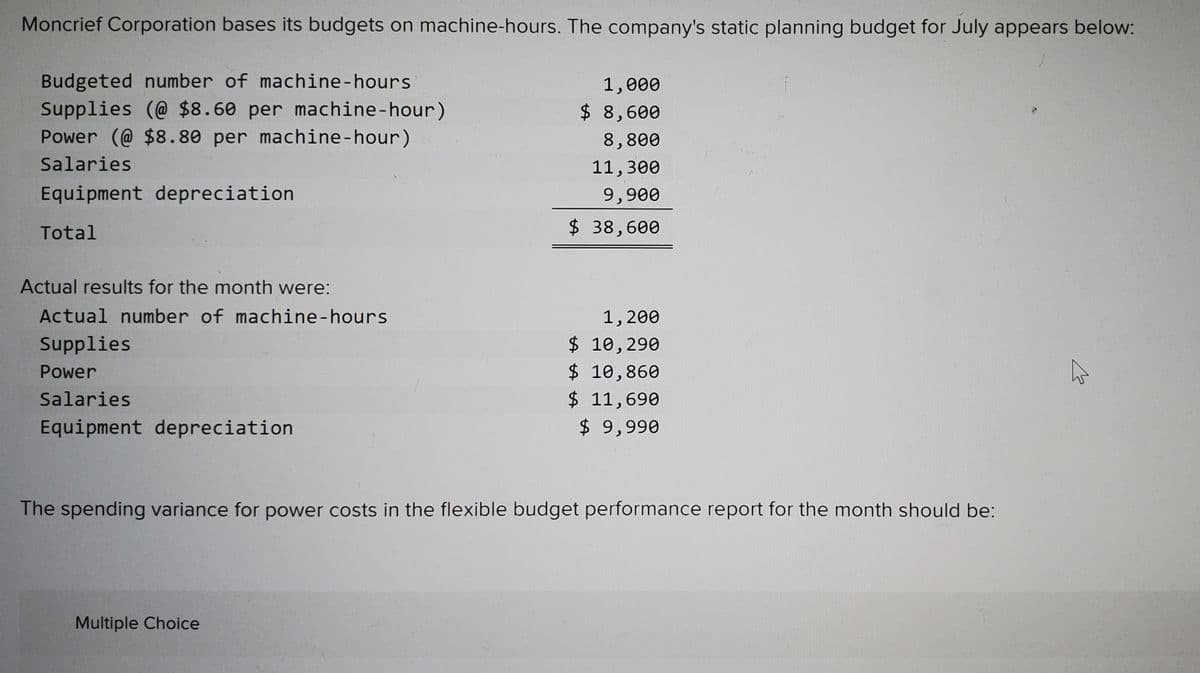 Moncrief Corporation bases its budgets on machine-hours. The company's static planning budget for July appears below:
Budgeted number of machine-hours
Supplies (@ $8.60 per machine-hour)
Power (@ $8.80 per machine-hour)
1,000
$ 8,600
8,800
Salaries
11,300
Equipment depreciation
9,900
Total
$ 38,600
Actual results for the month were:
Actual number of machine-hours
1, 200
$ 10, 290
$ 10,860
$ 11,690
$ 9,990
Supplies
Power
Salaries
Equipment depreciation
The spending variance for power costs in the flexible budget performance report for the month should be:
Multiple Choice
