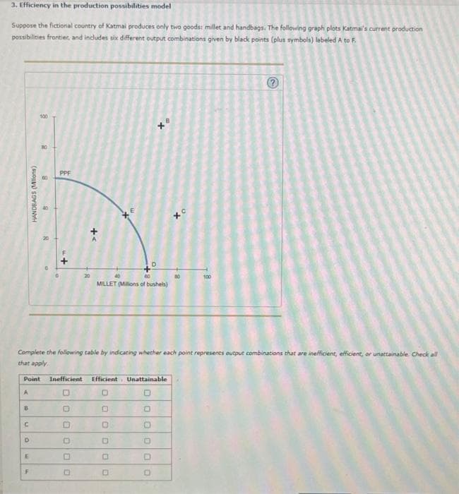 3. Efficiency in the production possibilities model
Suppose the fictional country of Katmai produces only two goods: millet and handbags. The following graph plots Katmai's current production
possibilities frontier, and includes six different output combinations given by black points (plus symbols) labeled A to F.
HANDBAGS (Mona)
A
B
C
D
100
E
8
F
00
18
8
PPF
Point Inefficient Efficient Unattainable
0
D
0
0
D
+<
0
D
20
Complete the following table by indicating whether each point represents output combinations that are inefficient, efficient, or unattainable. Check all
that apply
E
D
60
MILLET (Millions of bushels)
00
8
OOD
O
x0
80
100
Ⓡ