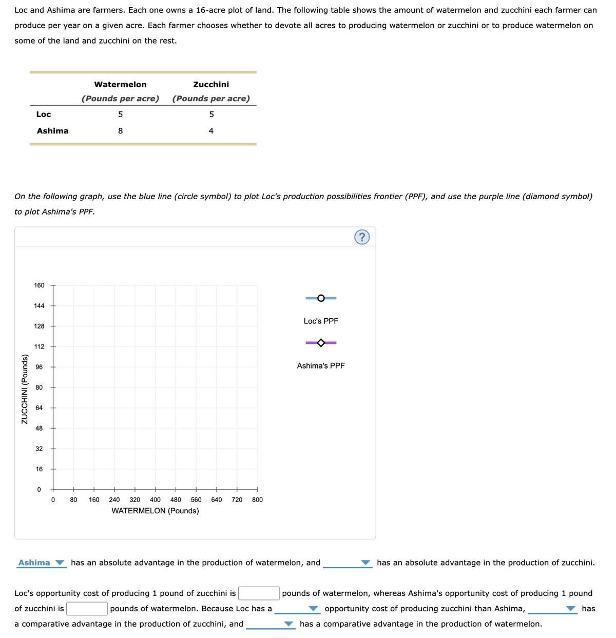 Loc and Ashima are farmers. Each one owns a 16-acre plot of land. The following table shows the amount of watermelon and zucchini each farmer can
produce per year on a given acre. Each farmer chooses whether to devote all acres to producing watermelon or zucchini or to produce watermelon on
some of the land and zucchini on the rest.
Loc
ZUCCHINI (Pounds)
Ashima
160
144
On the followin graph, use the blue line (circle symb
to plot Ashima's PPF.
128
112
96
80
64
60
48
32
16
0
Watermelon
(Pounds per acre)
5
0
8
Zucchini
(Pounds per acre)
5
4
plot Loc's production possibilities frontier (PPF), and the purple line (diamond symbol)
80 160 240 320 400 480 560 640 720 800
WATERMELON (Pounds)
O
Loc's opportunity cost of producing 1 pound of zucchini is
of zucchini is
pounds of watermelon. Because Loc has a
a comparative advantage in the production of zucchini, and
Loc's PPF
Ashima's PPF
Ashima has an absolute advantage in the production of watermelon, and
has an absolute advantage in the production of zucchini.
pounds of watermelon, whereas Ashima's opportunity cost of producing 1 pound
opportunity cost of producing zucchini than Ashima,
has a comparative advantage in the production of watermelon.
has