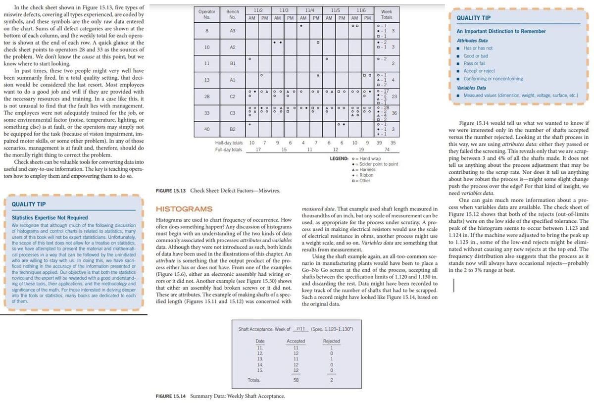 In the check sheet shown in Figure 15.13, five types of
miswire defects, covering all types experienced, are coded by
symbols, and these symbols are the only raw data entered
on the chart. Sums of all defect categories are shown at the
bottom of each column, and the weekly total for each opera-
tor is shown at the end of each row. A quick glance at the
check sheet points to operators 28 and 33 as the sources of
the problem. We don't know the cause at this point, but we
know where to start looking.
In past times, these two people might very well have
been summarily fired. In a total quality setting, that deci-
sion would be considered the last resort. Most employees
want to do a good job and will if they are provided with
the necessary resources and training. In a case like this, it
is not unusual to find that the fault lies with management.
The employees were not adequately trained for the job, or
some environmental factor (noise, temperature, lighting, or
something else) is at fault, or the operators may simply not
be equipped for the task (because of vision impairment, im-
paired motor skills, or some other problem). In any of those
scenarios, management is at fault and, therefore, should do
the morally right thing to correct the problem.
Check sheets can be valuable tools for converting data into
useful and easy-to-use information. The key is teaching opera-
tors how to employ them and empowering them to do so.
11/2
11/3
11/4
11/5
11/6
Operator
No.
Bench
No.
Week
.
AM PM AM | PM | AM PM | AM PM | AM PM
АМ
Totals
QUALITY TIP
o- 1
•-1 3
O-1
A3
An Important Distinction to Remember
•.2
Attributes Data
..
- Has or has not
- Good or bad
10
A2
O-1
3
o-2
. Pass or fail
. Accept or reject
- Conforming or nonconforming
11
BI
O-1
A-1
4
O-2
13
Al
Variables Data
0 •O A o oA oo
o o
O AD O
ooo.
O- 17
28
C2
23
A-3
Measured values (dimension, weight, voltage, surface, etc.)
o- 28
.-2
•* 36
A-4
A O
O Aoo
o o
33
C3
A O
D-2
O-1
Figure 15.14 would tell us what we wanted to know if
we were interested only in the number of shafts accepted
versus the number rejected. Looking at the shaft process in
this way, we are using attributes data: either they passed or
they failed the screening. This reveals only that we are scrap-
ping between 3 and 4% of all the shafts made, It does not
tell us anything about the process adjustment that may be
contributing to the scrap rate. Nor does it tell us anything
about how robust the process is-might some slight change
push the process over the edge? For that kind of insight, we
need variables data.
40
B2
+-1
Half-day totals 10 7
9 6 4 7 6 6 10 9 39
35
Full-day totals
17
15 11
12
19
74
LEGEND: 0= Hand wrap
Solder point to point
A= Harness
+= Ribbon
O= Other
FIGURE 15.13 Check Sheet: Defect Factors-Miswires.
One can gain much more information about a pro-
QUALITY TIP
HISTOGRAMS
cess when variables data are available. The check sheet of
measured data. That example used shaft length measured in
thousandths of an inch, but any scale of measurement can be
used, as appropriate for the process under scrutiny. A pro-
cess used in making electrical resistors would use the scale
of electrical resistance in ohms, another process might use
weight scale, and so on. Variables data are something that
results from measurement.
Figure 15.12 shows that both of the rejects (out-of-limits
shafts) were on the low side of the specified tolerance. The
peak of the histogram seems to occur between 1.123 and
1.124 in. If the machine were adjusted to bring the peak up
to 1.125 in., some of the low-end rejects might be elimi-
nated without causing any new rejects at the top end. The
frequency distribution also suggests that the process as it
stands now will always have occasional rejects-probably
in the 2 to 3% range at best.
Statistics Expertise Not Required
We recognize that although much of the following discussion
of histograms and control charts is related to statistics, many
users of this book will not be expert statisticians. Unfortunately,
the scope of this text does not allow for a treatise on statistics,
so we have attempted to present the material and mathemati-
Histograms are used to chart frequency of occurrence. How
often does something happen? Any discussion of histograms
must begin with an understanding of the two kinds of data
commonly associated with processes: attributes and variables
data. Although they were not introduced as such, both kinds
of data have been used in the illustrations of this chapter. An
cal processes in a way that can be followed by the uninitiated
who are willing to stay with us. In doing this, we have sacri-
ficed nothing in the accuracy of the information presented or
the techniques applied. Our objective is that both the statistics
novice and the expert will be rewarded with a good understand-
ing of these tools, their applications, and the methodology and
significance of the math. For those interested in delving deeper
into the tools or statistics, many books are dedicated to each
of them.
Using the shaft example again, an all-too-common sce-
nario in manufacturing plants would have been to place a
Go-No Go screen at the end of the process, accepting all
shafts between the specification limits of 1.120 and 1.130 in.
and discarding the rest. Data might have been recorded to
keep track of the number of shafts that had to be scrapped.
Such a record might have looked like Figure 15.14, based on
the original data.
attribute is something that the output product of the
cr pro-
cess either has or does not have. From one of the examples
(Figure 15.6), either an electronic assembly had wiring er-
rors or it did not. Another example (see Figure 15.30) shows
that either an assembly had broken screws or it did not.
These are attributes. The example of making shafts of a spec-
ified length (Figures 15.11 and 15.12) was concerned with
Shaft Acceptance: Week of 7/11 (Spec: 1.120-1.130")
Date
Accepted
11
Rejected
1.
1
12.
13.
12
11
14.
12
15.
12
Totals:
58
FIGURE 15.14 Summary Data: Weekly Shaft Acceptance.
