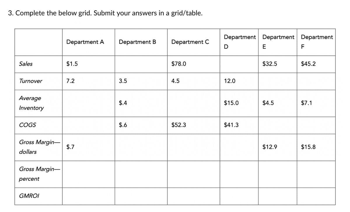 3. Complete the below grid. Submit your answers in a grid/table.
Sales
Turnover
Average
Inventory
COGS
Gross Margin-
dollars
Gross Margin-
percent
GMROI
Department A Department B
$1.5
7.2
$.7
3.5
$.4
$.6
Department C
$78.0
4.5
$52.3
Department Department Department
12.0
$15.0
$41.3
E
$32.5
$4.5
$12.9
F
$45.2
$7.1
$15.8