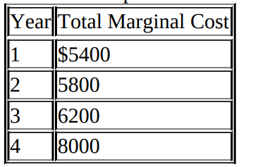 Year Total Marginal Cost
1
$5400
2
5800
6200
8000
