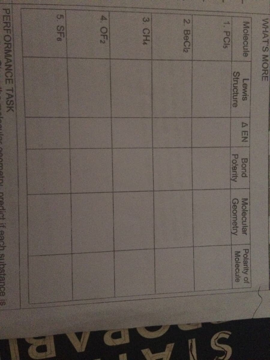 WHAT'S MORE
Molecule
Polarity of
Molecule
Lewis
A EN
Polarity
Bond
Molecular
Structure
Geometry
1. PCI5
2. BeCl2
3. CHA
4. OF2
5. SF6
PERFORMANCE TASK
ach substance is
