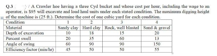 Q.3/A Crawler hoe having a three Cyd bucket and whose cost per hour, including the wage to an
operator, is $95 will excavate and load haul units under each stated condition. The maximum digging height
of the machine is (25 ft.). Determine the cost of one cubic yard for each condition.
Condition
1
2
3
Material
Depth of excavation
Percent swell
Angle of swing
Efficiency factor (min/hr)
Sandy clay Hard clay Rock, well blasted
18
15
35
90
50
10
20
60
45
60
90
50
4
Sand & gravel
20
13
150
55