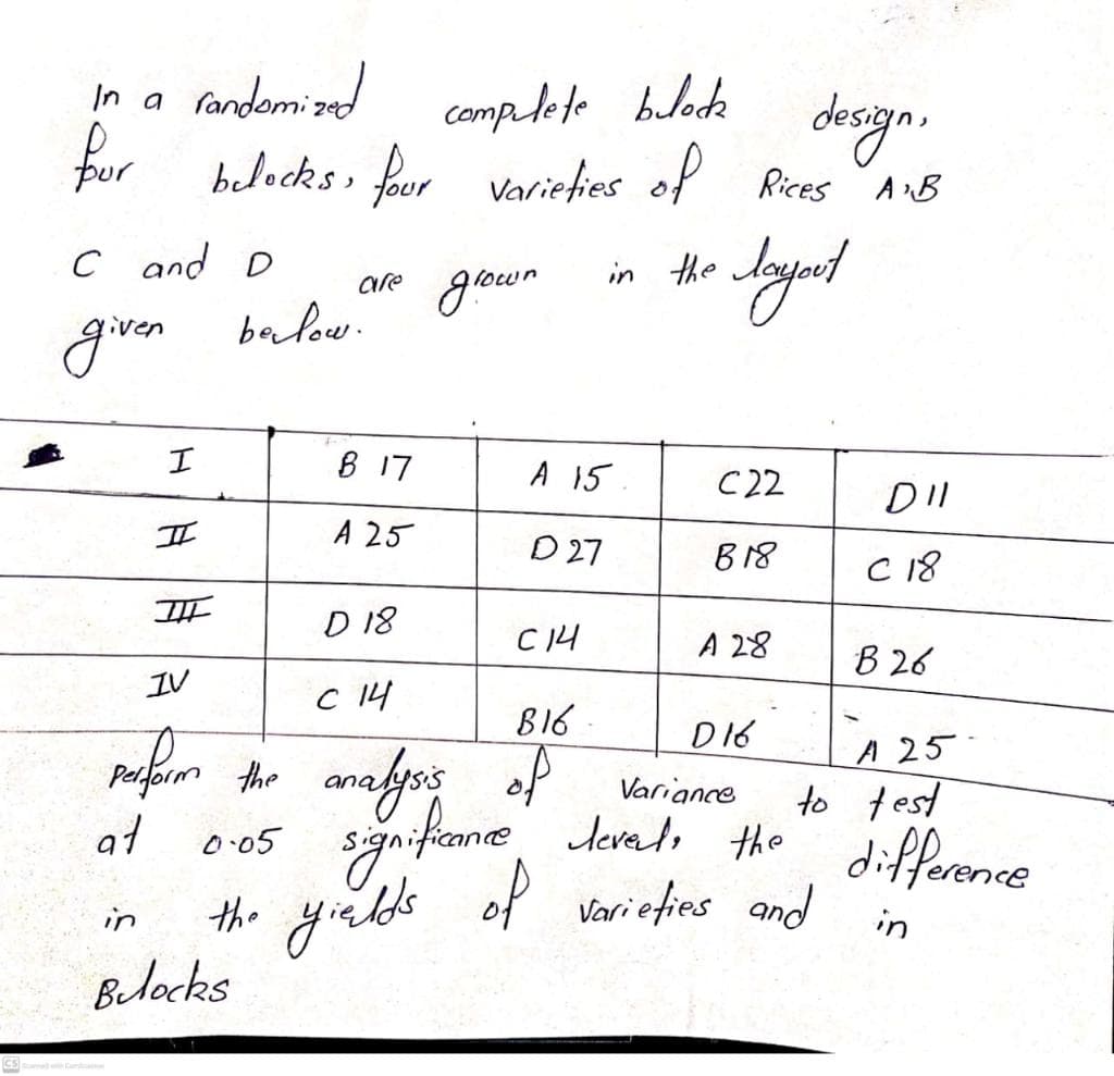 randomized
complete bulock
In a
bor
dorgn.
belocks, fur varieties of Rices nB
Rices AB
C and D
in the
glown
are
given balow.
B 17
A 15
C22
DII
II
A 25
D 27
B18
C 18
D 18
C14
A 28
B 26
IV
C 14
B16
D16
A 25
to test
pafim tho analos of
o-05 signit
the yiüldbe
Blocks
Variance
feance difference
Jevel, the
at
of varieties and
in
CS
