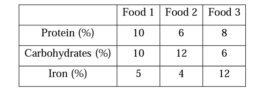 Food 1 Food 2 | Food 3
Protein (%)
10
6
8.
Carbohydrates (%)
10
12
6.
Iron (%)
5
4
12
