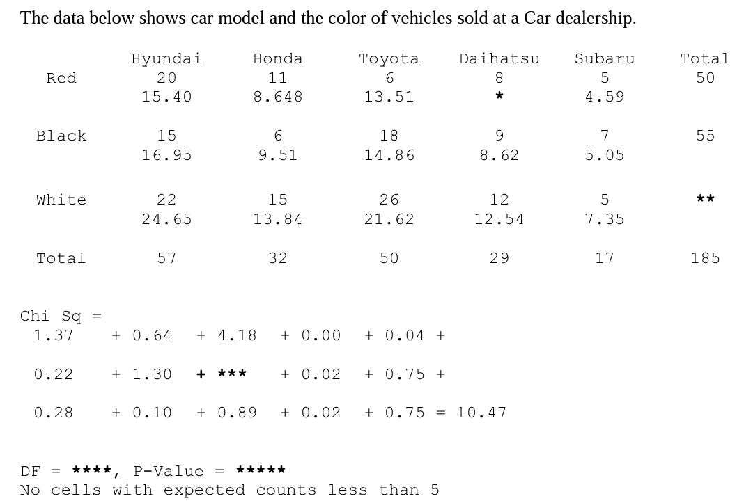 The data below shows car model and the color of vehicles sold at a Car dealership.
Hyundai
20
Honda
11
Toyota
6
15.40
8.648
13.51
Red
Black
White
Total
Chi Sq =
1.37
0.22
0.28
15
16.95
22
24.65
57
+0.64
+1.30
+ 4.18
+ ***
6
9.51
15
13.84
32
18
14.86
+ 0.02
26
21.62
50
+0.00 + 0.04 +
+0.75 +
Daihatsu
8
*
DF = ****, P-Value = *****
No cells with expected counts less than 5
9
8.62
12
12.54
29
+ 0.10 +0.89 + 0.02 + 0.75 = 10.47
Subaru
5
4.59
7
5.05
5
7.35
17
Total
50
55
**
185