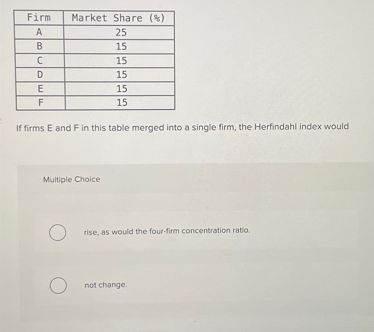 Firm
A
B
C
D
E
F
If firms E and F in this table merged into a single firm, the Herfindahl index would
Market Share (%)
25
15
15
15
15
15
Multiple Choice
O
O
rise, as would the four-firm concentration ratio.
not change.