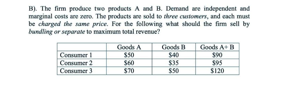 B). The firm produce two products A and B. Demand are independent and
marginal costs are zero. The products are sold to three customers, and each must
be charged the same price. For the following what should the firm sell by
bundling or separate to maximum total revenue?
Goods A
Goods B
Goods A+ B
$50
$60
$70
$40
$90
$95
$120
Consumer 1
Consumer 2
$35
$50
Consumer 3
