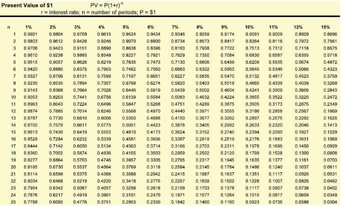 Present Value of $1
n
1%
1
0.9901
2
0.9803
3 0.9706
4
2%
5%
6%
7%
8%
9%
10%
11%
0.9259
0.9174
0.9091 0.9009
0.8264 0.8116
6
0.9420
0.5346
7
3%
4%
0.9804 0.9709 0.9615 0.9524 0.9434 0.9346
0.9612 0.9426 0.9246 0.9070 0.8900 0.8734 0.8573 0.8417
0.9423 0.9151 0.8890 0.8638 0.8396 0.8163 0.7938 0.7722 0.7513 0.7312
0.9610 0.9238 0.8885 0.8548 0.8227 0.7921 0.7629 0.7350 0.7084 0.6830 0.6587
5 0.9515 0.9057 0.8626 0.8219 0.7835 0.7473 0.7130 0.6806 0.6499 0.6209 0.5935
0.8880 0.8375 0.7903 0.7462 0.7050 0.6663 0.6302 0.5963 0.5645
0.8706 0.8131 0.7599 0.7107 0.6651 0.6227 0.5835 0.5470 0.5132 0.4817
0.7307 0.6768 0.6274 0.5820 0.5403 0.5019
0.4665
0.4339
0.6446
0.5919 0.5439 0.5002 0.4604 0.4241 0.3909
0.6139
0.5584
0.5083 0.4632 0.4224 0.3855 0.3522
0.6496 0.5847 0.5268
0.4751
0.4289 0.3875 0.3505 0.3173
0.4440 0.3971 0.3555
0.4150 0.3677 0.3262
0.3878 0.3405 0.2992
0.9327
8
0.9235
0.8535
0.7894
0.7664 0.7026
10
0.7441 0.6756
11
0.8963
0.7224
12
0.8874
0.7014 0.6246
0.3186 0.2858
0.5568 0.4970
0.5303 0.4688
13
0.8787
0.2575
0.2897
0.2633 0.2320
14 0.8700
0.5051
0.3624 0.3152
0.2745 0.2394
0.2090
0.3387
0.2919
0.2519
0.2176
0.1883
0.4423
0.6419 0.5553 0.4810 0.4173
0.6232 0.5339 0.4581 0.3936
0.6050 0.5134 0.4363 0.3714
0.5874 0.4936 04155 0.3503
0.5703 0,4746 0.3957 0,3305
0.4564
0.2703
0.1978
0.1696
0.1799 0.1528
0.6864
15 0.8613 0.7430
16 0.8528 0.7284
17 0.8444 0.7142
18 0.8360 0.7002
19 0,8277
20 0.8195
21 0.8114
0.8034
23 0.7954
24 0.7876
25 0.7798
0.1945 0.1635 0.1377
0.6730
0.5537
0.3166
0.2959 0.2502
0.2765 0.2317
0.3769 0.3118 0.2584 0.2145 0.1784 0.1486 0.1240
0.3589 0.2942 0.2415 0.1987 0.1637 0,1351 0.1117
0.3418 0.2775 0.2257
0.1502
0.3256 0.2618 0.2109
0.1378
0.3101 0.2470 0.1971
0.6598
0.5375 0.4388
0.6468
0.5219
0.4220
0.1839
0.1228 0.1007
0.6342
0.5067
0.4057
0.1703
0.1117
0.0907
0.1577
0.1264
0.1015 0.0817
0.6217 0.4919 0.3901
0.6095 0.4776 0.3751 0.2953 0.2330
0.1842
0.1460
0.1160
0.0923
0.0736
9
PV = P(1+r)"
r= interest rate; n = number of periods; P = $1
222222
0.9143
0.9053
0.8368
0.8203
0.8043
0.7885
0.7730
0.6810 0.6006
0.7579 0.6611 0.5775
0.2311
0.2120
12%
0.8929
0.7972
0.7118
0.6355
0.5674
0.5066
0.4523
0.4039
0.3606
0.3220
0.2875
0.2567
0.2292
0.2046
0.1827
0.1631
0.1456
0.1300
0.1161
0.1037
0.0926
0.0826
0.0738
0.0659
0.0588
15%
0.8696
0.7561
0.6575
0.5718
0.4972
0.4323
0.3759
0.3269
0.2843
0.2472
0.2149
0.1869
0.1625
0.1413
0.1229
0.1069
0.0929
0.0808
0.0703
0.0611
0.0531
0.0462
0.0402
0.0349
0.0304