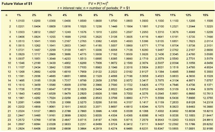 Future Value of $1
n
1
2
3
4 1.0406
1.0510
1%
4%
1.0100
1.0400
1.0201
1.0816
1.0303 1.0612
1.1249
1.0927
1.1255 1.1699
1.0824
1.1041
1.1593
1.2167
1.1262 1.1941
1.2653
1.1487 1.2299
1.3159
1.3686
1.1717 1.2668
1.1951 1.3048 1.4233
1.2190 1.3439 1.4802
1.2434 1.3842 1.5396
1,2682 1.4258 1.6010
1.2936 1.4685 1.6651
1.3195 1.5126 1.7317
1.1610 1.3459 1.5580 1,8009
1.1726 1.3728
1.6047
1,4002
1.6528
1.1843
1.1961
1.4282
1.2081 1.4568
1.2202
1.4859
1.2324 1.5157
1.2447
1.5460
1.5769
1.6084
1.6406
5
6 1.0615
7 1.0721
8 1.0829
9 1.0937
10 1.1046
11 1.1157
12 1.1268
13 1.1381
14 1.1495
15 16 17 18 19 20 21 22 23 24 25
1.2572
1.2697
2%
3%
1,0200
1.0300
1.0404 1.0609
1.2824
FV = P(1+r)"
r = interest rate; n = number of periods; P = $1
1.8730
1.9479
1.7024
2.0258
1.7535 2.1068
1.8061 2.1911
1.8603 2.2788
1.9161 2.3699
1.9736
2.4647
2.0328
2.5633
2.0938
2.6658
5%
1.0500
1.1025
1.1576
1.2155
1.2763
1,3401
1.4071
1.4775
1.5513
1.6289
2.6533
2.7860
6%
7%
1.0600
1.0700
1.1236 1.1449
1.2250
1.2597
1.3108
1.3605
1.4026
1.4693
1.4185
1.5007 1.5869
1.5036
1.6058
1.7138
1.5938.
1.7182
1.8509
1.6895
1.9990
1.7908
2.1589
1.8983 2,1049
2.3316
1.7103
1.7959 2.0122 2.2522 2.5182
1.8856 2.1329 2.4098
2.7196
1.9799 2.2609 2.5785 2.9372
2.3966 2.7590
2.9522
2.0789
2.1829
2.5404
2.2920
2.6928
3,1588
2.4066 2.8543
3.3799
2.5270
3.0256
2.9253
3.0715
1.1910
1.2625
1.3382
3.2071
3.3996
1.8385
1.9672
3,6165
3.8697
4.1406
4.4304
8%
1.0800
1.1664
9%
10%
11%
1.0900
1.1000 1.1100
1.1200
1.1881
1.2100 1.2321
1.2544
1,2950
1.3310
1.3676
1.4049
1.4116
1.4641 1.5181
1.5735
1.5386
1.6851
1.7623
1.6105
1.6771 1.7716 1.8704
1.9738
1.9487
2.0762
2,2107
2.1436 2.3045
2.4760
2.3579 2.5580
2.7731
2.5937 2.8394 3.1058
2.8531 3.1518
3.4785
3.4985
2.8127 3.1384
3.0658 3,4523
3.3417 3.7975
3.8833
4.3104
4.1772 4.7846
4.5950 5.3109
3.1722 3.6425
3.4259 3.9703
3.7000 4.3276
3.9960 4.7171
5.1417
5.6044 6.7275
5.0545 5.8951
5.5599 6.5436
6.1159 7.2633
8.0623
4.3157
4.6610
6.1088
7.4002
8.9492
10.8038
6.6586
8.1403 9.9336
12.1003
7.2579
8.9543 11.0263
13.5523
7.9111
9.8497 12.2392 15.1786
8.6231
10.8347 13.5855
17.0001
3.6035
3.8197 4.7405
4.0489
5.0724
5.0338
5.4365
5.8715
6.3412
3.2251
3.3864 4.2919 5.4274 6.8485
12%
1.8280
1.9926
2.1719
2.3674
2.5804
3.8960
4.3635
4.8871
5.4736
6.1304
6.8660
7,6900
8.6128
9.6463
15%
1.1500
1.3225
1.5209
1.7490
2.0114
2.3131
2.6600
3.0590
3.5179
4.0456
4.6524
5.3503
6.1528
7.0757
8.1371
9.3576
10.7613
12.3755
14.2318
16.3665
18.8215
21.6447
24.8915
28.6252
32.9190