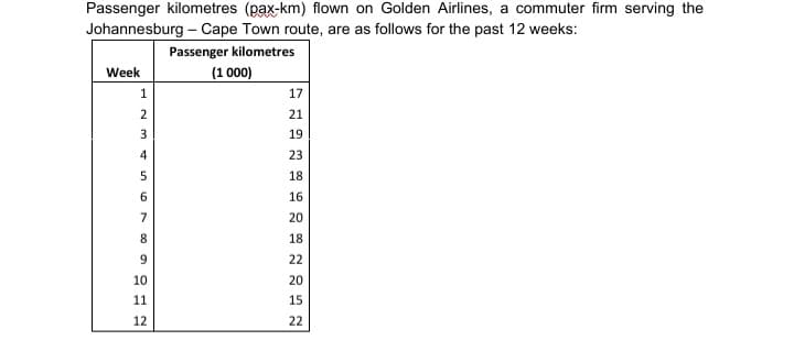 Passenger kilometres (pax-km) flown on Golden Airlines, a commuter firm serving the
Johannesburg – Cape Town route, are as follows for the past 12 weeks:
Passenger kilometres
Week
(1 000)
1.
17
2
21
19
23
18
6
16
20
8.
18
22
10
20
11
15
12
22
