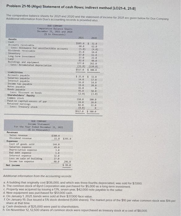 Problem 21-16 (Algo) Statement of cash flows; indirect method [LO21-4, 21-8]
The comparative balance sheets for 2021 and 2020 and the statement of income for 2021 are given below for Dux Company
Additional information from Dux's accounting records is provided also.
Assets
Cash
Accounts receivable
Less: Allowance for uncollectible accounts
Dividends receivable
Inventory
Long-term investment
Land
Buildings and equipment
Less: Accumulated depreciation
Liabilities
Accounts payable
Salaries payable
Interest payable
Income tax payable
Notes payable
Bonds payable
Less: Discount on bonds
Shareholders Equity
OLX COMPANY
Comparative Balance Sheets
December 31, 2021 and 2020
($ In thousands)
Common stock
Paid-in capital-excess of par
Retained earnings
Less: Treasury stock
Revenues
For the Year Ended December 31, 2021
(5 in thousands)
DUX COMPANY
Income Statement
Sales revenue
Dividend revenue
Expenses
Cost of goods sold
Salaries expense
Depreciation expense
Bad debt expense
Interest expense
Loss on sale of building
Income tax expense
Net Income
$380.0
15.0 $395.0
144.0
49.0
3.0
1.8
32.0
27.0
40.0
296.0
$ 99.0
2021
$105.0 5 32.0
60.0
62.0
(5.0)
(4.0)
15.0
14.0
67.0
62.0
27.0
22.0
82.0
177.0
(11.0)
$517.0
2020
210.0
24.0
82.0
(8.0)
$517.0
40.0
262.0
(110.8)
$25.0 $ 32.0
14.0
17.0
16.0
14.0
19.0
20.0
42.0
95.0
(2.0)
$380.0
0
58.0
(3.0)
200.0
20.0
22.0
e
$380.0
Additional information from the accounting records.
a. A building that originally cost $136.000, and which was three-fourths depreciated, was sold for $7,000
b. The common stock of Byrd Corporation was purchased for $5,000 as a long-term investment.
c. Property was acquired by issuing a 13%, seven-year, $42.000 note payable to the seller.
d. New equipment was purchased for $51,000 cash.
e. On January 1, 2021, bonds were sold at their $37,000 face value.
t On January 19, Dux issued a 5% stock dividend (1,000 shares). The market price of the $10 par value common stock was $14 per
share at that time.
g. Cash dividends of $25,000 were paid to shareholders
h. On November 12, 12,500 shares of common stock were repurchased as treasury stock at a cost of $8,000.