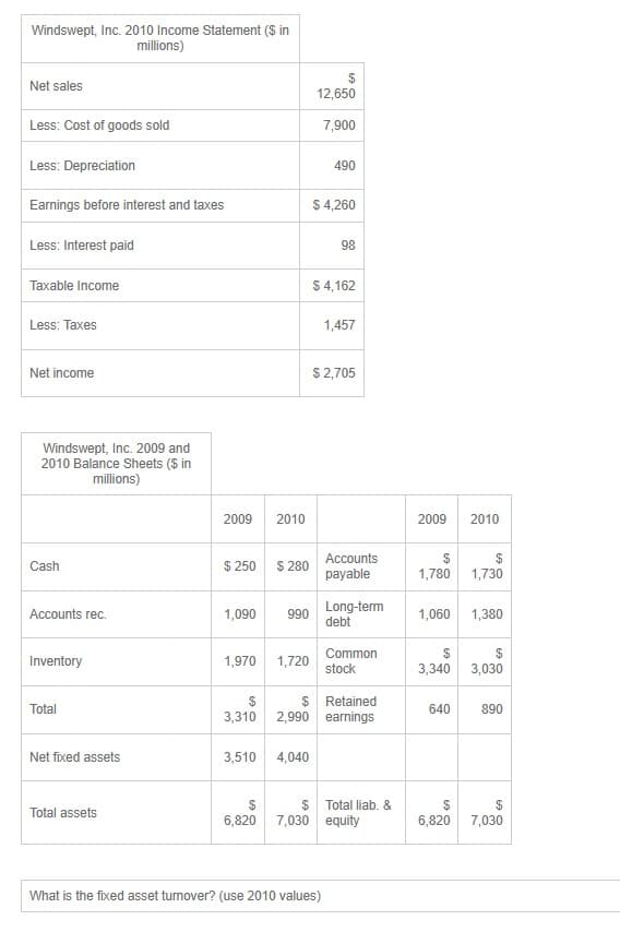 Windswept, Inc. 2010 Income Statement ($ in
millions)
Net sales
Less: Cost of goods sold
Less: Depreciation
Earnings before interest and taxes
Less: Interest paid
Taxable Income
Less: Taxes
Net income
Windswept, Inc. 2009 and
2010 Balance Sheets ($ in
millions)
Cash
Accounts rec.
Inventory
Total
Net fixed assets
Total assets
2009
$ 250
2010
1,970
$ 280
1,090 990
1,720
12,650
3,510 4,040
7,900
490
$ 4,260
98
$ 4,162
What is the fixed asset turnover? (use 2010 values)
1,457
$ 2,705
Accounts
payable
Long-term
debt
Retained
$
$
3,310 2,990 earnings
Common
stock
$
6,820 7,030 equity
Total liab. &
2009
$
1,780
1,060
$
3,340
640
$
6,820
2010
$
1,730
1,380
$
3,030
890
$
7,030