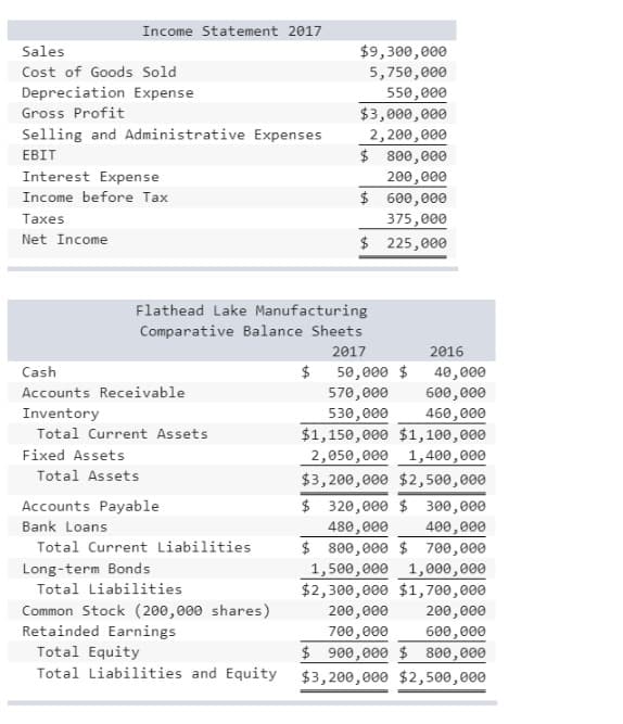 Income Statement 2017
Sales
Cost of Goods Sold
Depreciation Expense
Gross Profit
Selling and Administrative Expenses
EBIT
Interest Expense
Income before Tax
Taxes
Net Income
Cash
Accounts Receivable
Inventory
Total Current Assets
Fixed Assets
Total Assets
Flathead Lake Manufacturing
Comparative Balance Sheets
2017
Accounts Payable
Bank Loans
Total Current Liabilities
Long-term Bonds
Total Liabilities
Common Stock (200,000 shares)
Retainded Earnings
Total Equity
Total Liabilities and Equity
$9,300,000
5,750,000
550,000
$
$3,000,000
2,200,000
$ 800,000
200,000
$ 600,000
375,000
$ 225,000
2016
40,000
570,000
600,000
530,000 460,000
50,000 $
$1,150,000 $1,100,000
2,050,000 1,400,000
$3,200,000 $2,500,000
$ 320,000 $ 300,000
480,000 400,000
$ 800,000 $ 700,000
1,500,000 1,000,000
$2,300,000 $1,700,000
200,000
200,000
700,000
600,000
$ 900,000 $ 800,000
$3,200,000 $2,500,000