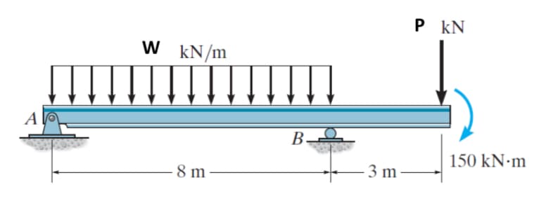 A
W kN/m
8 m
B
3 m.
P KN
150 kN.m