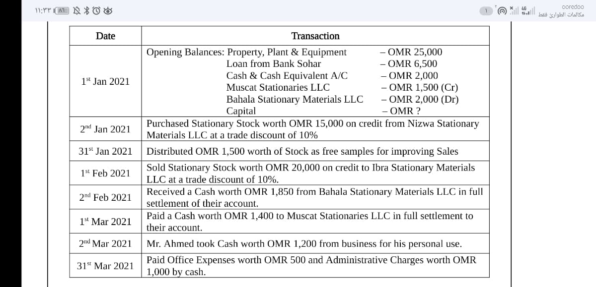 ooredoo
@ * 46l
مكالمات الطوارئ فقط
Date
Transaction
- OMR 25,000
- OMR 6,500
OMR 2,000
- OMR 1,500 (Cr)
OMR 2,000 (Dr)
Opening Balances: Property, Plant & Equipment
Loan from Bank Sohar
Cash & Cash Equivalent A/C
1st Jan 2021
Muscat Stationaries LLC
Bahala Stationary Materials LLC
Capital
OMR ?
Purchased Stationary Stock worth OMR 15,000 on credit from Nizwa Stationary
2nd Jan 2021
Materials LLC at a trade discount of 10%
31st Jan 2021
Distributed OMR 1,500 worth of Stock as free samples for improving Sales
Sold Stationary Stock worth OMR 20,000 on credit to Ibra Stationary Materials
LLC at a trade discount of 10%.
1st Feb 2021
Received a Cash worth OMR 1,850 from Bahala Stationary Materials LLC in full
settlement of their account.
2nd Feb 2021
Paid a Cash worth OMR 1,400 to Muscat Stationaries LLC in full settlement to
their account.
1st Mar 2021
2nd Mar 2021
Mr. Ahmed took Cash worth OMR 1,200 from business for his personal use.
Paid Office Expenses worth OMR 500 and Administrative Charges worth OMR
1,000 by cash.
31st Mar 2021
